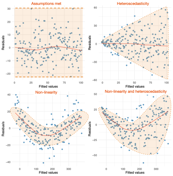 Examples of residual plots from Field (2023)