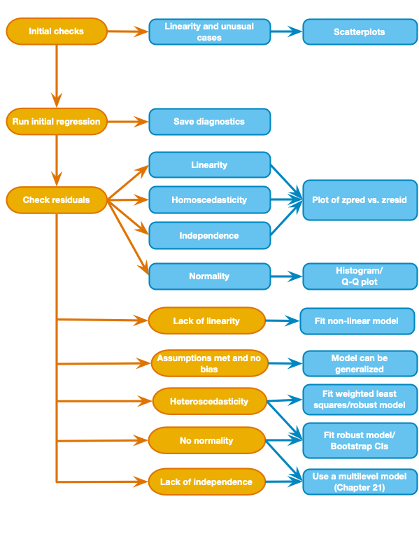 General process of fitting a linear model from discovr_08