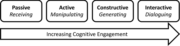 “Modes of cognitive engagement (in bold) and characteristic behavior (in italics) according to the ICAP framework” from Investigating small-group cognitive engagement in general chemistry learning activities using qualitative content analysis and the ICAP framework by El-Mansy, Barbera & Hartig (2021) https://pubs.rsc.org/en/content/articlehtml/2022/rp/d1rp00276g