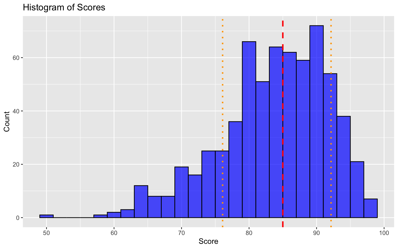 Histogram of data from Starch and Eliott