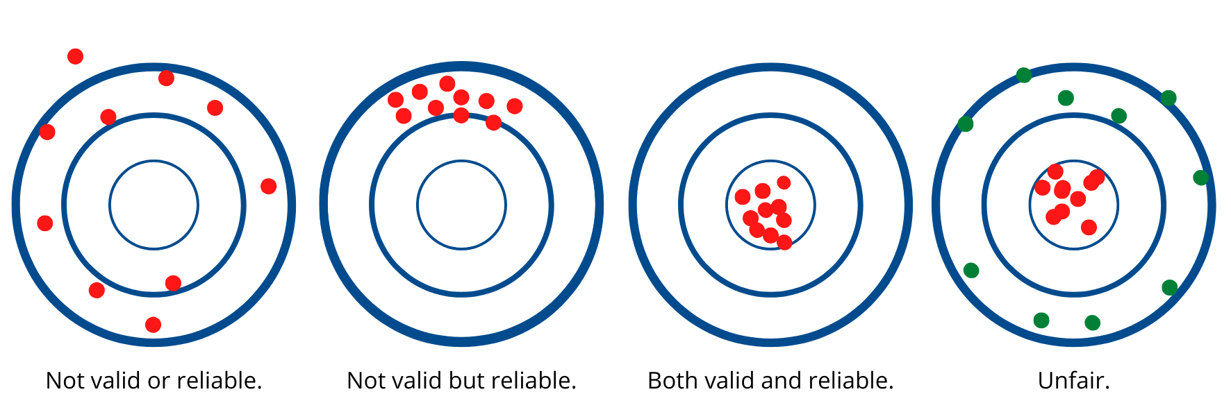 four bulls-eye's with the one on the left showing an array of red dots all missing the target and labeled, 'not valid or reliable'. The second shows an array of dots in the top of outer ring and is labeled 'reliable but not valid'. the third shows an array of dots in the middle ring and is labeled 'both valid and reliable'. the last one has red dots in the centre and green dots around the outside and is labeled 'unfair'.