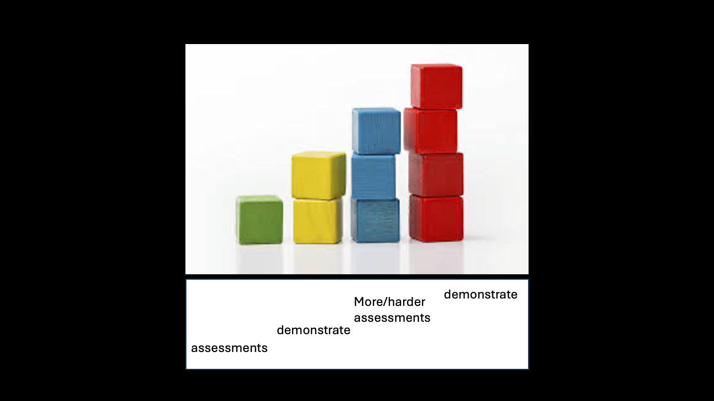 Four stacks of blocks starting with one block and progressively increasing by one block. This shows predictable growth in one direction.