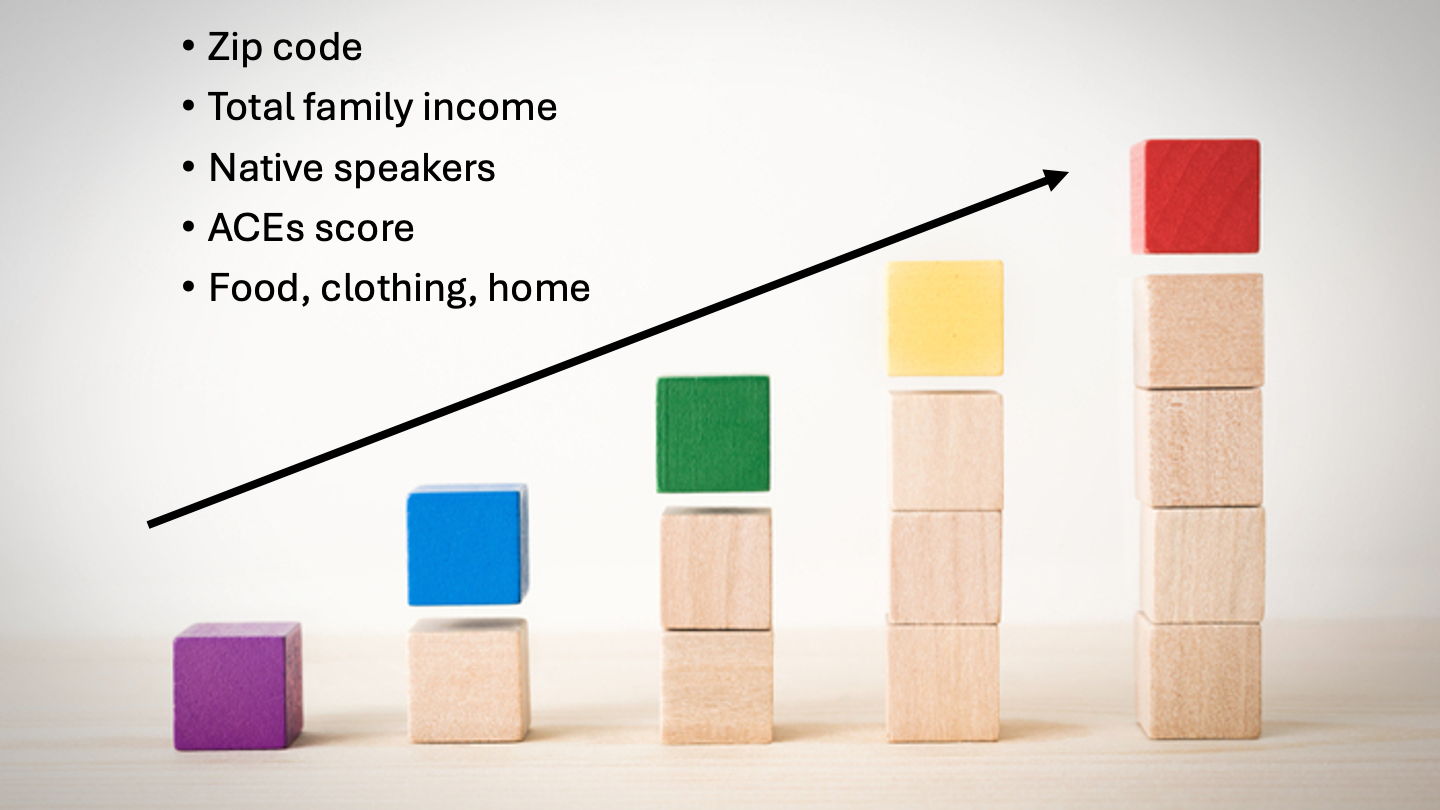 Blocks progressively increasing in size from 1 block to 5 blocks in a 1x block progression. This progression is an ideal and does not represent the impact of factors like postal code, total family income, native English speakers ACEs score, food, clothing, housing. 